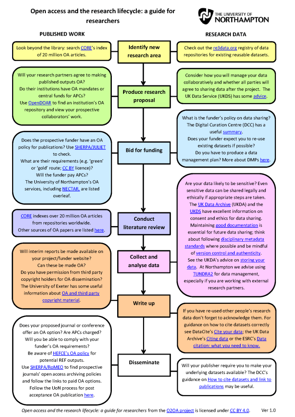 Open access and the research lifecycle: a guide for researchers | UON ...