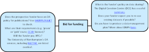 OA lifecycle bid for funding