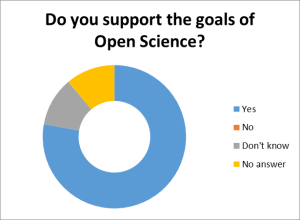 Do you support the goals of Open Science?
